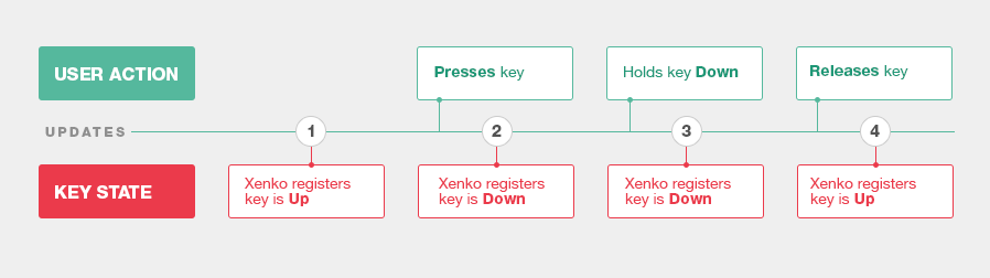 Query key and button states